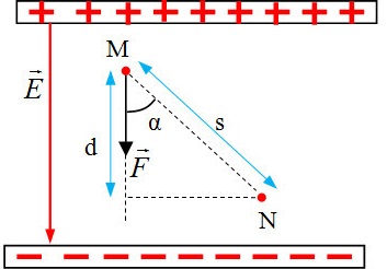 Giới thiệu về công của lực điện