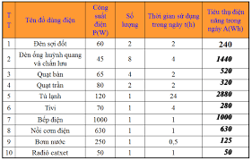 Điện năng tiêu thụ