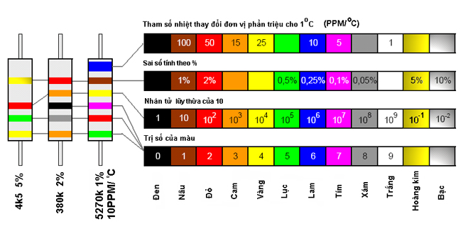 Các loại điện trở phổ biến