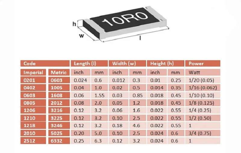 Phân loại điện trở SMD